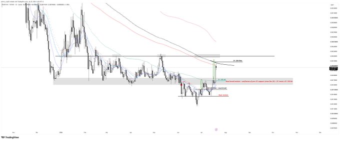A daily candlestick chart of $PUMP/USD shows the price recently rallying to fill the D1 100 MA to D1 200 EMA gap, with annotations marking a "Bear break retest + resistance @ D1 MA" and target zones near $0.003, reflecting the author's missed entry and watch for post-unlock price action.