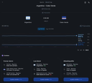 Polymarket sports betting screen for the Argentina vs Cabo Verde World Cup match at 3:30 AM on July 4, showing prediction percentages: Argentina 86%, Draw 11%, Cabo Verde 3%, along with corner, free kick, and attacking stats.