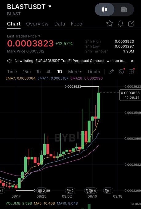 A cryptocurrency trading chart for BLASTUSDT on a TradFi Perpetual Contract, showing a last traded price of 0.0003823 with a +12.57% gain.