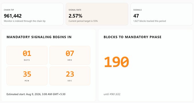A dashboard displays Bitcoin's chain tip at block 961,442 with a signaling rate of 2.57% (target 55%) across 1,827 tracked blocks, alongside a countdown showing mandatory signaling begins in 1 day, 7 hours, 35 minutes, and 23 seconds, with 190 blocks remaining until block 961,632. The image visually illustrates the stalled BIP-110 activation referenced in the post, highlighting the low adoption rate and impending deadline that threaten a potential chain split.