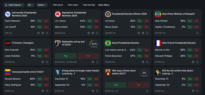 This image displays a Polymarket prediction markets dashboard featuring political and global events with significant trading volumes, including the 2028 Democratic Presidential Nominee (Gavin Newsom at 18%, $1B Vol.) and 2028 Republican Presidential Nominee (J.D. Vance at 44%, $467M Vol.), alongside other markets like the F1 Drivers' Champion, Brazil Presidential Election, and various international political predictions.
