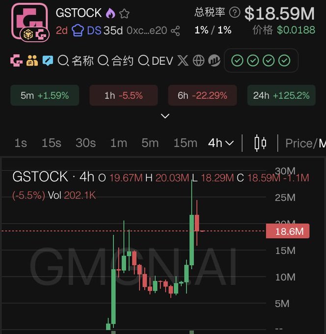 A financial trading chart screenshot displaying 'GSTOCK' ticker data with a price of $18.59M, showing 24h change of +125.2% and a candlestick chart on a dark background.