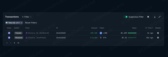 The image shows a Transactions table displaying a transfer of 198.10K $LINK (~$1.65M) from a Binance hot wallet (0x28dec0) to address 0xb132b0, which matches the described withdrawal activity from the post.