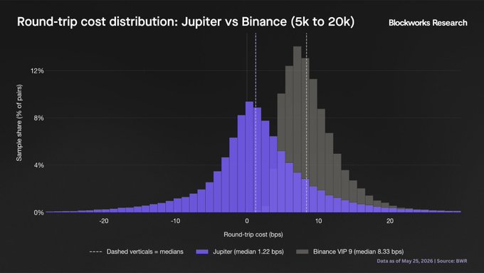 The image shows a graph about round-trip costs between Jupiter Exchange and Bitpanda, with two different color lines representing the median costs of these exchanges during the past year. The x-axis represents days, while the y-axis displays the cost in @solana. 

In the caption below the graph, there is an explanation that execution on @solana has moved to better prices for users without including CEX fees. Additionally, the post refers to a report by Blackwood Research, which provides more details about how @JupiterExchange and Bitpanda execute their transactions.