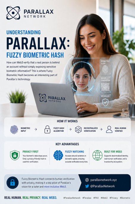 An infographic from Parallax Network titled 'UNDERSTANDING PARALLAX: FUZZY BIOMETRIC HASH' featuring a woman at a laptop with facial recognition graphics, explaining how their Web3 verification technology works.