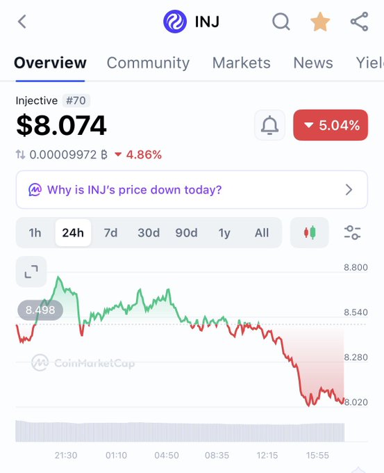 A cryptocurrency price tracking app screenshot showing Injective (INJ) at $8.074, down 5.04% over 24 hours, with a price chart displayed.