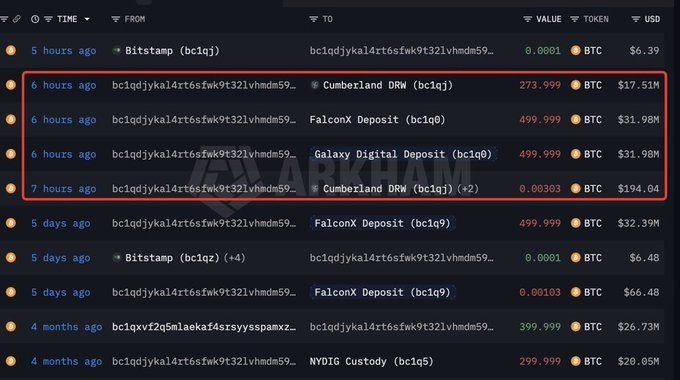 A cryptocurrency transaction tracker shows recent BTC transactions including deposits to Cumberland DRW, FalconX, and Galaxy Digital totaling approximately $95M, with the address bc1qdjykal4rt6sfwk9t32lvhmdm59 highlighted.