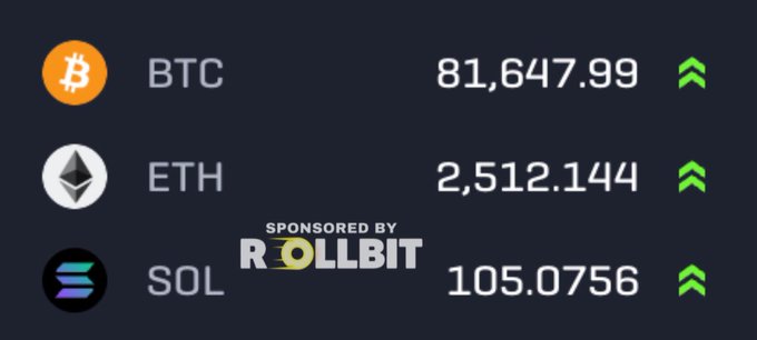 A crypto price tracker image displays Bitcoin (BTC) at $81,647.99, Ethereum (ETH) at $2,512.144, and Solana (SOL) at $105.0756, all showing green upward arrows indicating price gains. The image reinforces the post's bullish sentiment by showcasing all three major cryptocurrencies pumping, with "Sponsored by Rollbit" text visible in the center.
