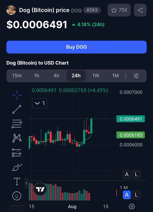 A TradingView chart showing Dog (Bitcoin) DOG price at $0.0006491, up 4.18% (24h), with candlestick chart and trading indicators.
