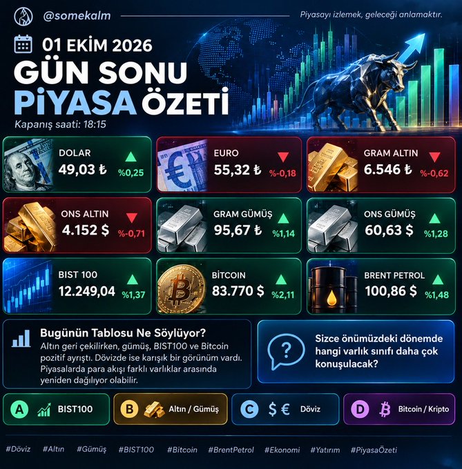 A Turkish-language market summary graphic for October 1, 2026 closing at 18:15, showing prices for Dolar (49.03 ₺), Euro (55.32 ₺), Gram Altın (6.546 ₲), Ons Altın (4.152 $), Gram Gümüş (95.67 ₺), Ons Gümüş (60.63 $), BIST 100 (12,249.04), Bitcoin (83.770 $), and Brent Petrol (100.86 $) with a poll asking which asset class will be discussed more in the coming period.