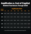A chart titled 'Amplification vs. Cost of Capital' showing Total Cost (%), Median Amplification Rate, and Total Return Through 2012, with data ranging from 0% to 60%.