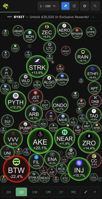 A crypto market visualization bubble map displaying over 100 tokens, highlighting standout 24-hour performers including AKE (+20.1%), INJ (+15.7%), ZRO (+14.4%), and STRK (+13.9%) as large green bubbles, while BTW stands out in red at -22.4%, with major coins like Bitcoin (+0.9%) and Ether (+1.1%) showing only modest gains.