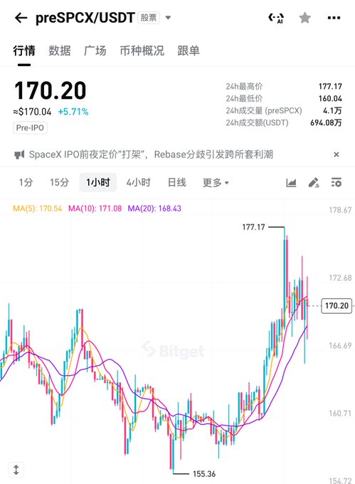 The image shows a stock chart with multiple lines representing different stocks, indicating their performance over time. The chart displays a downward trend for one of the stocks, which has been labeled as "preSPCX USDT" in the image. This information is relevant to the post because it suggests that there might be some financial news or events related to preSPCX and USDT stock prices that could affect their performance. The post also mentions Bitget, a cryptocurrency exchange, which may have an impact on the stocks' value due to its influence in the crypto market.