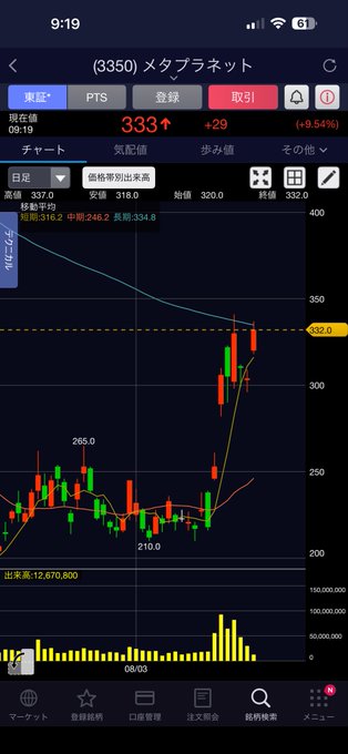 A financial app screenshot showing a candlestick chart for stock "(3350) メタプラネット" (Metaplanet), currently trading at 333 with a +9.54% increase of +29.