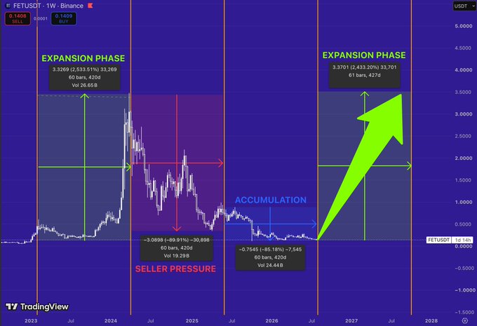 A TradingView candlestick chart for FETUSDT on Binance, displaying market phases labeled 'EXPANSION PHASE', 'SELLER PRESSURE', and 'ACCUMULATION', with a large green arrow indicating a projected price increase to roughly 4.5 USD.