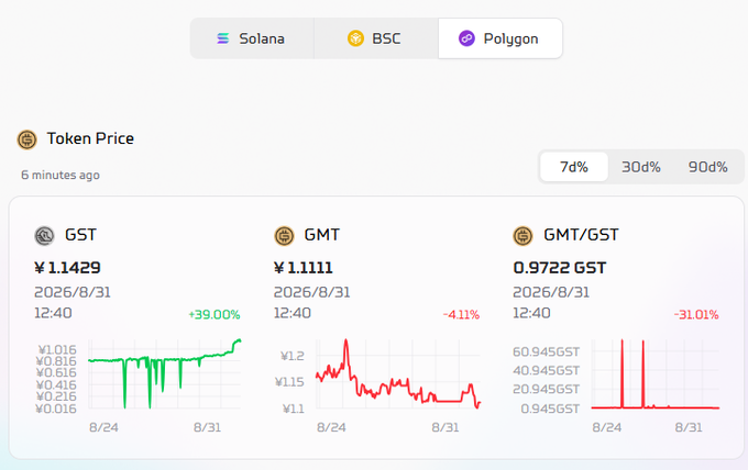 A cryptocurrency token price chart shows GST at ¥1.1429 (+39.00%), GMT at ¥1.1111 (-4.11%), and GMT/GST at 0.9722 GST (-31.01%) on the Polygon network as of 2026/8/31.