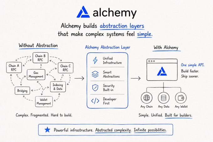 The image shows a diagram explaining how Alchemy builds abstract layer systems for applications. On one side, there are two examples of such systems: Alchemy's built-in Alchemy abstraction layer and Alchemy's built-in complexity management system. These layers allow complex systems to be built without requiring any prior knowledge or experience in the field. The image suggests that simplicity is key when creating these abstract layers, as it is much easier for teams to add new features to an already well-structured system compared to building a complete application from scratch.