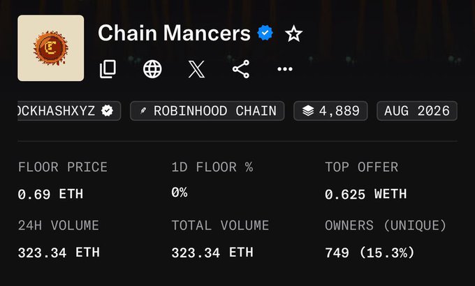 A screenshot of a cryptocurrency/NFT collection page titled "Chain Mancers" displayed on the Robinhood Chain, showing a floor price of 0.69 ETH, top offer of 0.625 WETH, 24H volume of 323.34 ETH, 4,889 items, and 749 unique owners (15.3%) with an August 2026 launch date.