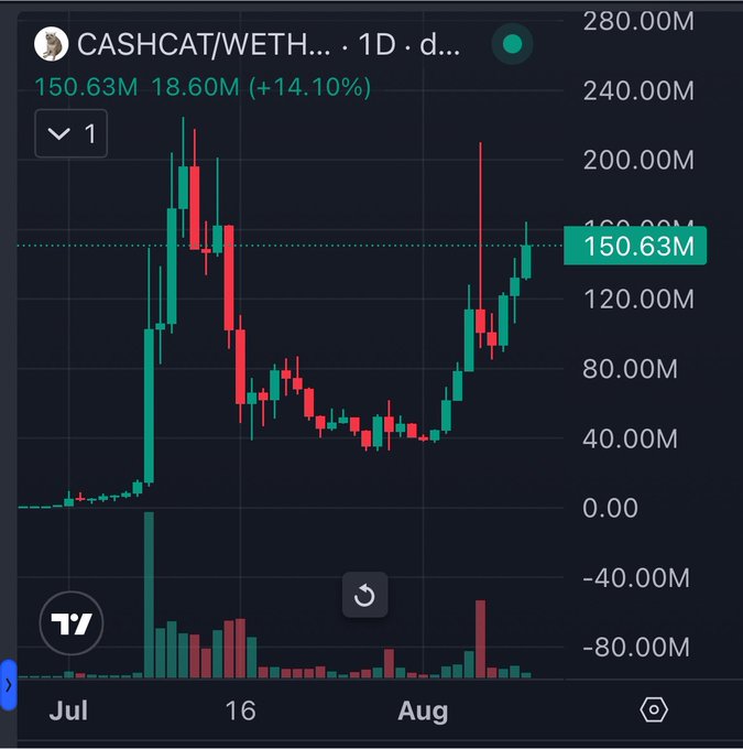 A candlestick chart showing the CASHCAT/WETH trading pair with current value 150.63M and a +14.10% change, displayed on a 1-day timeframe.