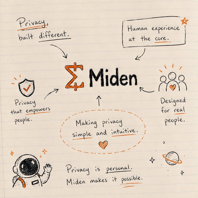 A hand-drawn style infographic centered on 'Miden' with the tagline 'Privacy, built different,' surrounded by notes including 'Human experience at the core,' 'Privacy that empowers people,' 'Making privacy simple and intuitive,' and 'Privacy is personal. Miden makes it possible.'