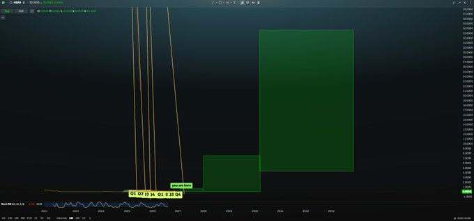 The image displays a financial chart for HBAR (Hedera) with green candlesticks and price values around $0.07-$0.08, suggesting a long-term price forecast. These modest current prices align with the post's bullish claim that HBAR could potentially create significant wealth over the next 7 years, implying substantial future growth from this low starting point.