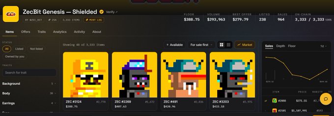 The image shows a ZecBit Genesis NFT marketplace page displaying four pixel-art character collectibles with floor price of $388.75, volume of $293,963, and 3,333 items listed, which relates to the post highlighting various Zcash NFT plays including @zec_bit, @ZcashRcks, and @zecpunksnft.