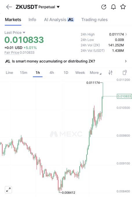 MEXC trading interface displaying the ZKUSDT Perpetual pair with last price 0.010833, showing a candlestick chart with recent upward movement.