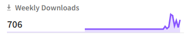The image shows a screenshot of a screen displaying the number "707" that represents weekly downloads, indicating that 771 files have been accessed or processed for the week being measured. The screenshot also includes an explanation text that reads "More than 700 NPM downloads!", suggesting that there has been an increase in file downloads and that the team is focused on improving the performance of their Npm package. This visual data highlights the ongoing efforts to increase engagement and drive downloads, possibly indicating a positive outcome or a need for further optimization.