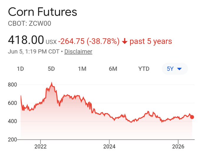 The text overlay reads "I'm glad I bought corn futures, that's $1,800 worth of corn for $26.75 per bushel". It seems like someone has described their experience with buying corn, stating that they purchased corn in futures rather than real corn or a physical corn product, and now they are selling the corn for almost double its original price.