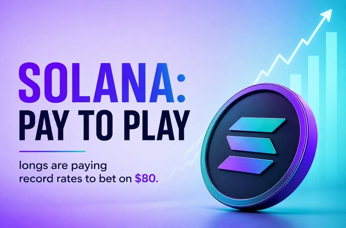 A promotional graphic featuring a Solana coin and the text 'SOLANA: PAY TO PLAY' with a subtitle 'longs are paying record rates to bet on $80.'