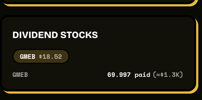 A dark-themed dashboard panel titled "DIVIDEND STOCKS" highlights GMEB at $18.52, showing 69.997 paid out (≈$1.3K). The image visually supports the post's claim by showcasing Bstocks Finance's successful distribution of dividend rewards to token holders.