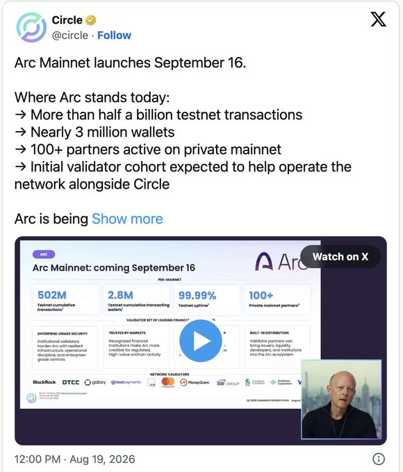 Twitter/X post from @circle announcing Arc Mainnet launch on September 16, highlighting 502M testnet transactions, 2.8M wallets, 99.99% testnet uptime, and 100+ partners, with a video thumbnail showing network validators.