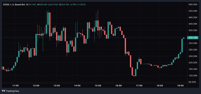 A TradingView candlestick chart for DOGE-1 on Based Bok showing a price of 354.19K with a 1.95% gain, displaying trading activity from 11:00 to 19:00.
