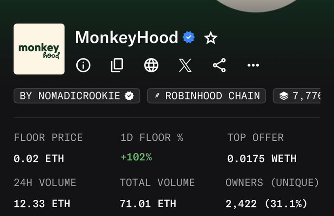 The image shows a NFT collection page for "MonkeyHood" on Robinhood Chain, displaying a floor price of 0.02 ETH with a +102% 1D floor increase and 24H volume of 12.33 ETH, illustrating the 2x gain celebrated in the post.