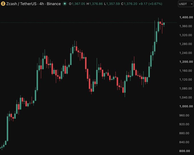 A TradingView candlestick chart for Zcash/TetherUS (ZECUSDT) on Binance with a 4-hour timeframe, showing a price level around 1,367.05 USDT with a +9.17 (+0.67%) increase.