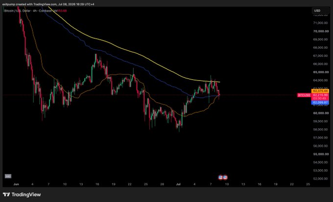 A Bitcoin (BTC/USD) 4-hour candlestick chart from TradingView dated July 8, 2026, showing price action declining from around $71,000 toward the $62,000 support level, with the 7-day and 30-day rolling VWAPs (displayed at $63,103.44 and $62,009.42 respectively) being tested as key resistance—visually confirming the rounded top pattern and bearish breakdown referenced in the post.