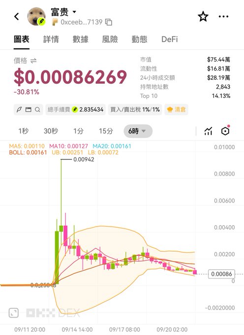 A cryptocurrency trading chart showing the price of a token at $0.00086269, down 30.81%, with a 6-hour timeframe and Bollinger Bands visible.