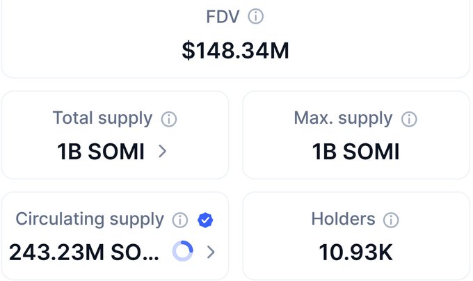 A cryptocurrency dashboard showing an FDV of $148.34M for SOMI, with total and max supply of 1B SOMI, a circulating supply of 243.23M, and 10.93K holders.