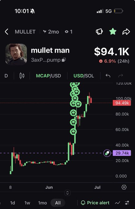 A mobile screenshot of a trading chart for the Solana-based memecoin "MULLET" (mullet man), showing its market cap rising sharply from around $20k to over $100k before retracing to $94.1K (down 6.9% in 24h), visually illustrating the post's point about a healthy pullback after a steep run-up.