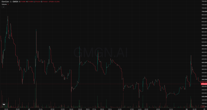 A TradingView candlestick chart for GMGN.AI on Ethereum showing price action over a daily timeframe with visible price levels ranging up to 700,000.