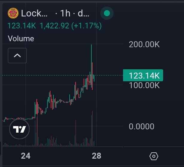 In this image, a black screen displaying information about a stock market update has been shared as part of a social media platform. The main focus of the picture is a line graph that tracks stock prices throughout the day, with dots indicating price changes at various time intervals. At the bottom of the image, there's text that reads "lock...1h-d." This message and the stock market data suggest that the user is interested in the market's performance or planning to invest their money accordingly. The presence of these details helps provide context about what the viewer might want to know more about based on this image.
