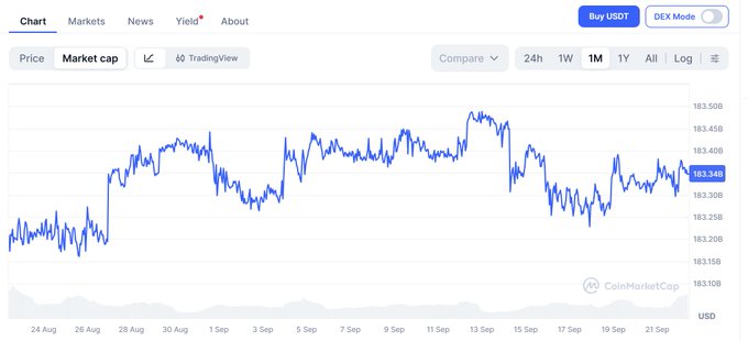 A CoinMarketCap chart showing Bitcoin's price hovering around $163,348 over a 1-month period from August 24 to September 21.
