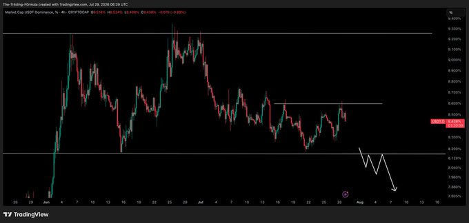 A TradingView 4-hour candlestick chart shows USDT Dominance (CRYPTO:D) trading at 4.82% (-0.03%), rejecting off the 8.50%-8.65% resistance zone with a drawn projection indicating an expected drop toward the 8.10% support level. This visual aligns with the post's analysis that USDT.D is pulling back and flipping resistance, which would support a larger pump in Bitcoin and Ethereum.