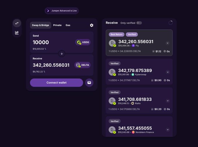 A cryptocurrency swap interface on Jumper showing the exchange of 10000 USDG to 342,260.556031 DELTA, with a "Connect wallet" button and various DEX routing options on the right.