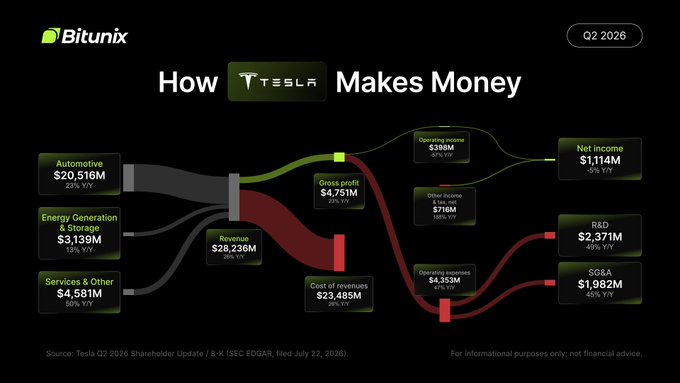 The image is a Tesla Q2 2026 financial infographic from Bitunix, titled "How Tesla Makes Money," showing a flow chart of revenue sources—Automotive ($20,516M, +23% YoY), Energy Generation & Storage ($3,139M, +13% YoY), and Services & Other ($4,581M, +50% YoY)—flowing into total Revenue of $28,236M, with breakdowns of Gross Profit ($4,751M), Operating Income ($396M), Net Income ($1,114M), and expenses including R&D ($2,371M) and SG&A ($1,982M).

The chart visually reinforces the post's message that Tesla is more than just an EV maker, illustrating how its diversified business segments—automotive, energy storage, and services—combine to drive overall revenue growth, making the case for trading $TSLA on Bitunix Ultra.