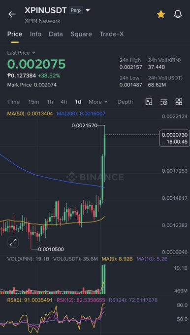 A Binance trading chart for the XPINUSDT (XPIN Network) pair, showing the last price at 0.002075 with a 38.52% increase, featuring a candlestick graph and technical indicators like MA, VOL, and RSI.
