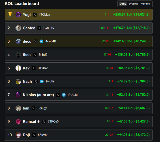 A KOL (Key Opinion Leader) Leaderboard shows "Yugi" at #1 with a daily P&L of +258.81 SOL ($18,624.2), using trading results as evidence of skill in "this one trade."