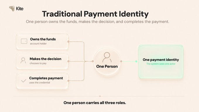A diagram titled "Traditional Payment Identity" explains that one person acts as the account holder who owns the funds, makes the decision to pay, and completes the payment using the credential, resulting in a single payment identity where the system sees one actor. It serves as a baseline contrast to highlight why giving AI agents unrestricted wallets creates chaos, since traditional payment systems assume a single human carries all three roles—fund ownership, spending decisions, and execution authorization.