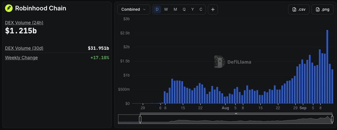 A screenshot of a Robinhood Chain dashboard displaying a DEX Volume (24h) of $1.215b, a 30-day volume of $31.951b, and a weekly change of +17.18%, alongside a DeFiLlama bar chart showing daily volume trends.