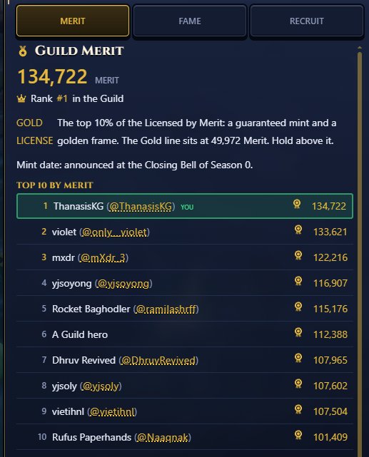 A leaderboard interface titled 'GUILD MERIT' showing the user 'ThanasisKG' ranked #1 with 134,722 merit, ahead of 'violet' in second place with 133,621.